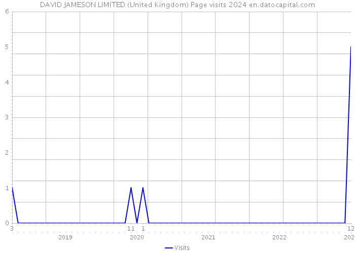 DAVID JAMESON LIMITED (United Kingdom) Page visits 2024 