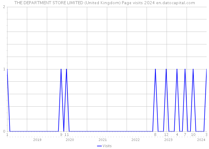 THE DEPARTMENT STORE LIMITED (United Kingdom) Page visits 2024 