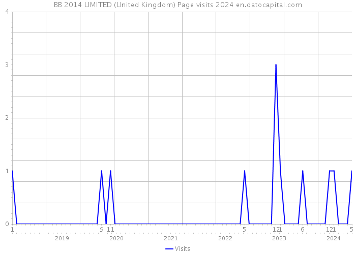 BB 2014 LIMITED (United Kingdom) Page visits 2024 
