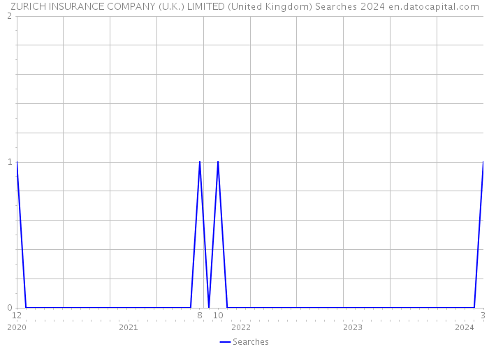ZURICH INSURANCE COMPANY (U.K.) LIMITED (United Kingdom) Searches 2024 