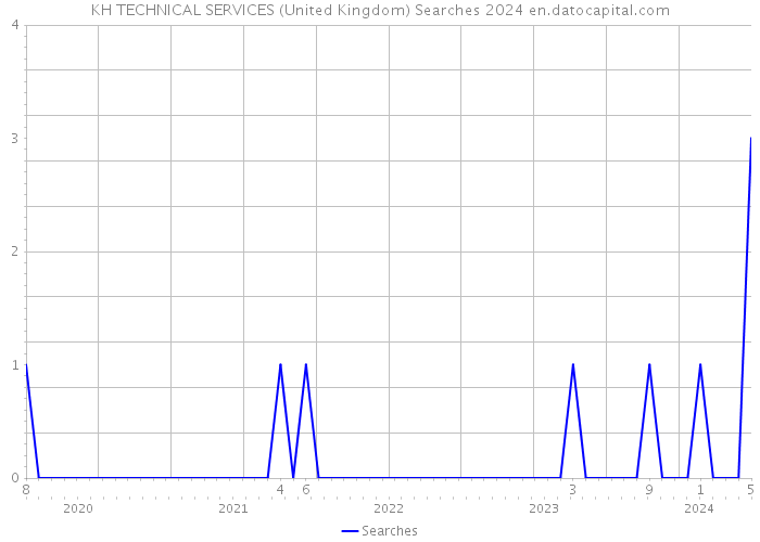 KH TECHNICAL SERVICES (United Kingdom) Searches 2024 