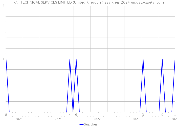 RNJ TECHNICAL SERVICES LIMITED (United Kingdom) Searches 2024 