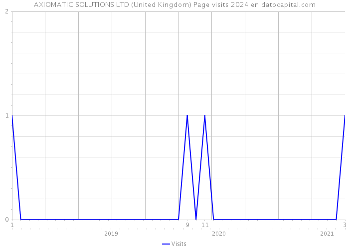 AXIOMATIC SOLUTIONS LTD (United Kingdom) Page visits 2024 