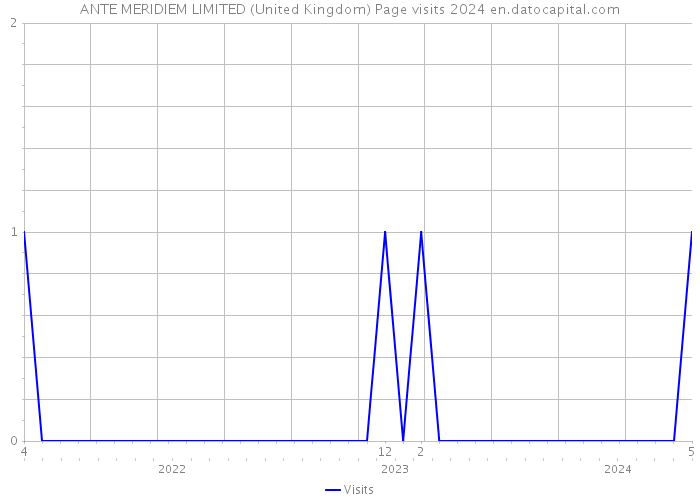 ANTE MERIDIEM LIMITED (United Kingdom) Page visits 2024 