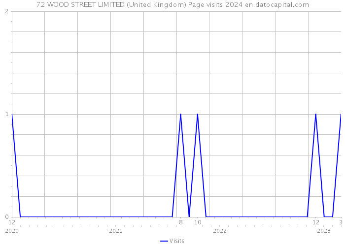 72 WOOD STREET LIMITED (United Kingdom) Page visits 2024 