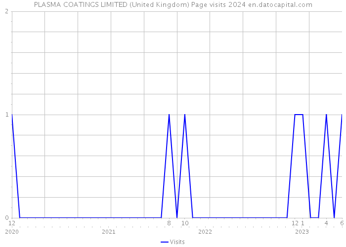 PLASMA COATINGS LIMITED (United Kingdom) Page visits 2024 