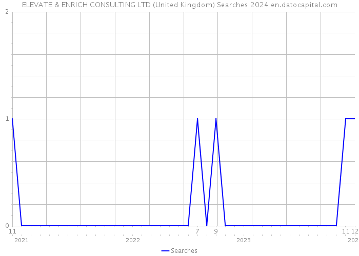 ELEVATE & ENRICH CONSULTING LTD (United Kingdom) Searches 2024 