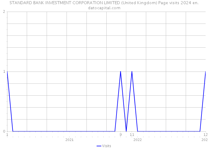 STANDARD BANK INVESTMENT CORPORATION LIMITED (United Kingdom) Page visits 2024 