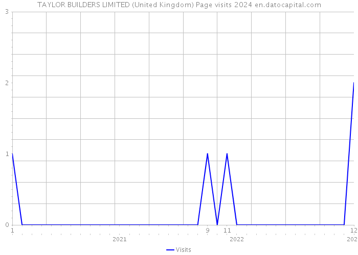 TAYLOR BUILDERS LIMITED (United Kingdom) Page visits 2024 