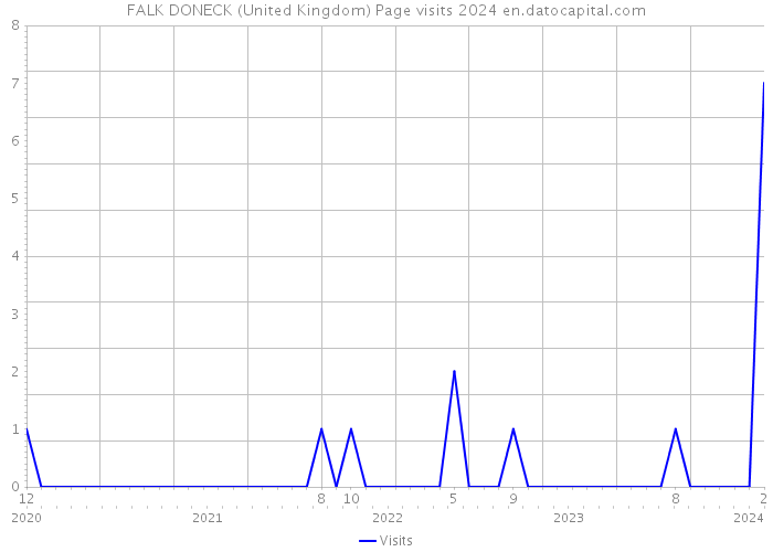 FALK DONECK (United Kingdom) Page visits 2024 