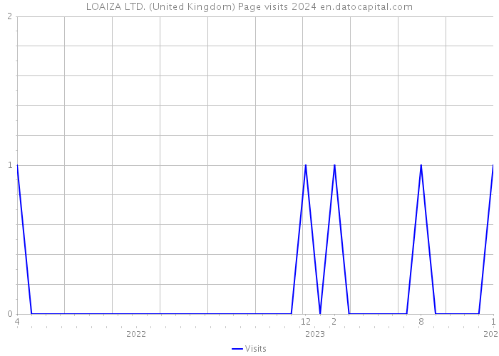 LOAIZA LTD. (United Kingdom) Page visits 2024 