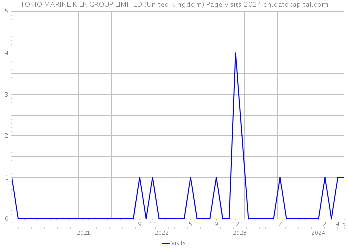 TOKIO MARINE KILN GROUP LIMITED (United Kingdom) Page visits 2024 