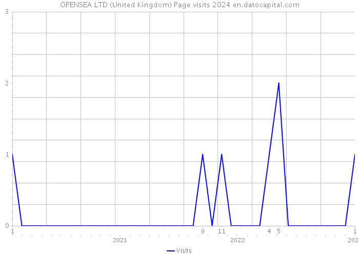 OPENSEA LTD (United Kingdom) Page visits 2024 