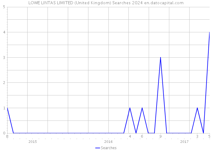 LOWE LINTAS LIMITED (United Kingdom) Searches 2024 