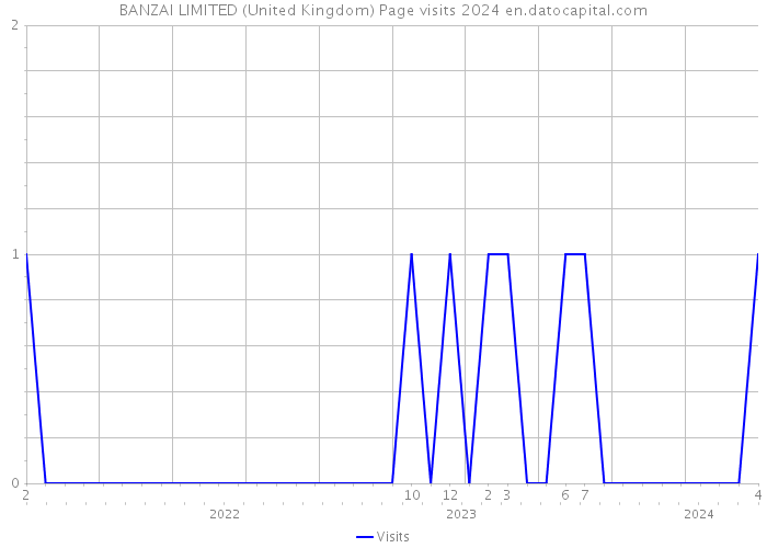 BANZAI LIMITED (United Kingdom) Page visits 2024 