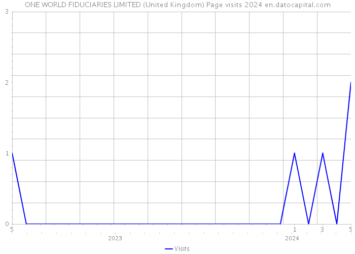 ONE WORLD FIDUCIARIES LIMITED (United Kingdom) Page visits 2024 