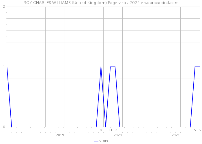 ROY CHARLES WILLIAMS (United Kingdom) Page visits 2024 