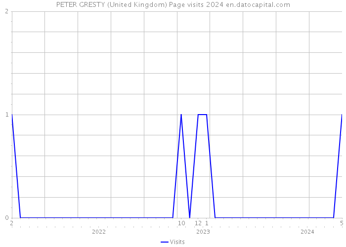 PETER GRESTY (United Kingdom) Page visits 2024 