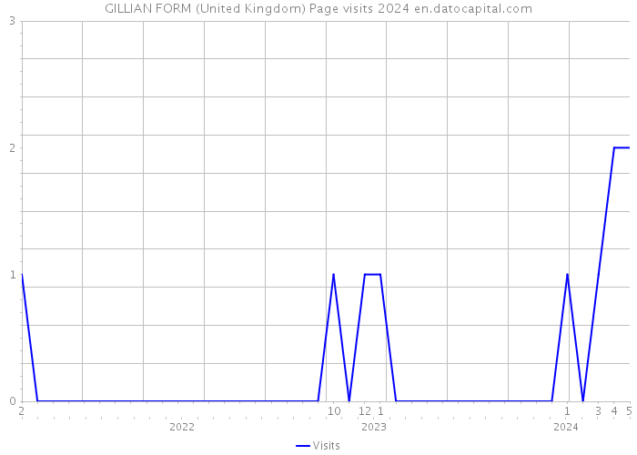 GILLIAN FORM (United Kingdom) Page visits 2024 