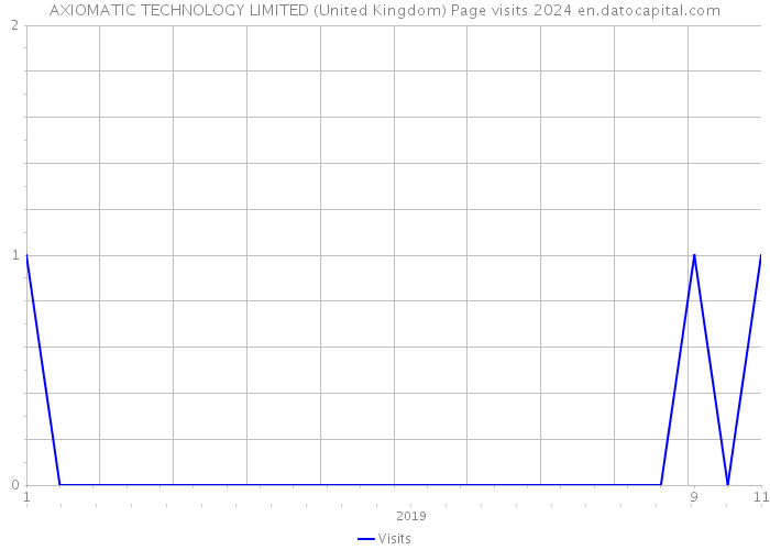 AXIOMATIC TECHNOLOGY LIMITED (United Kingdom) Page visits 2024 