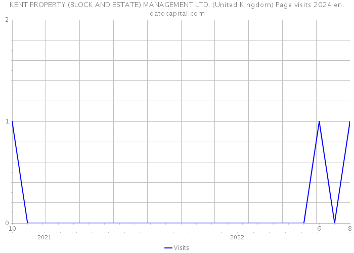 KENT PROPERTY (BLOCK AND ESTATE) MANAGEMENT LTD. (United Kingdom) Page visits 2024 