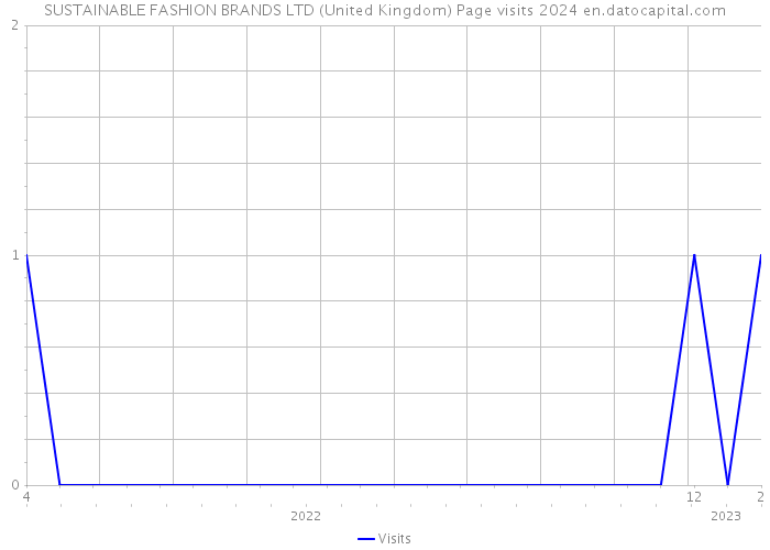 SUSTAINABLE FASHION BRANDS LTD (United Kingdom) Page visits 2024 