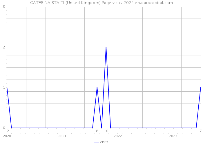CATERINA STAITI (United Kingdom) Page visits 2024 