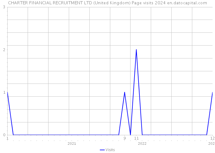 CHARTER FINANCIAL RECRUITMENT LTD (United Kingdom) Page visits 2024 