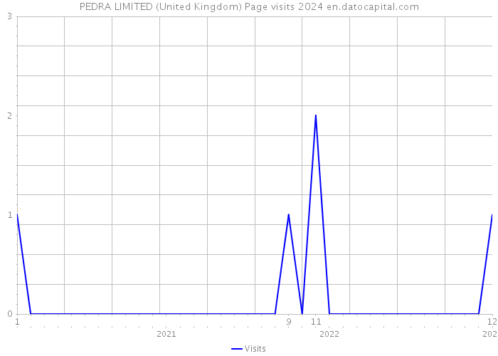 PEDRA LIMITED (United Kingdom) Page visits 2024 