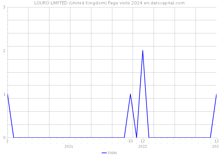 LOURO LIMITED (United Kingdom) Page visits 2024 