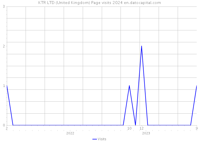 KTR LTD (United Kingdom) Page visits 2024 
