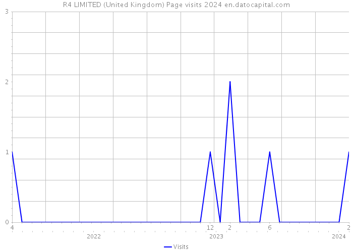R4 LIMITED (United Kingdom) Page visits 2024 
