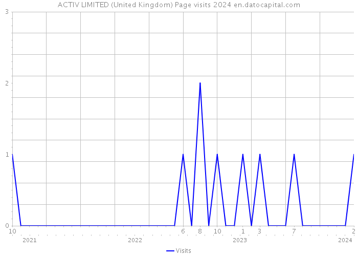 ACTIV LIMITED (United Kingdom) Page visits 2024 