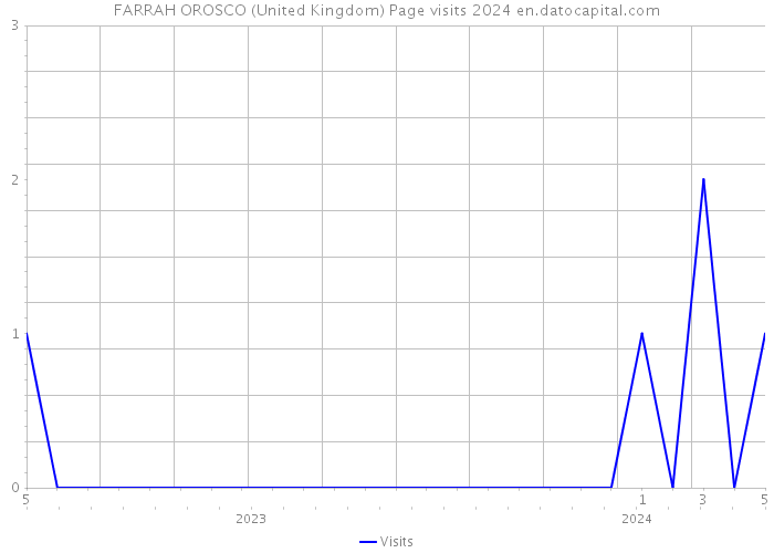 FARRAH OROSCO (United Kingdom) Page visits 2024 