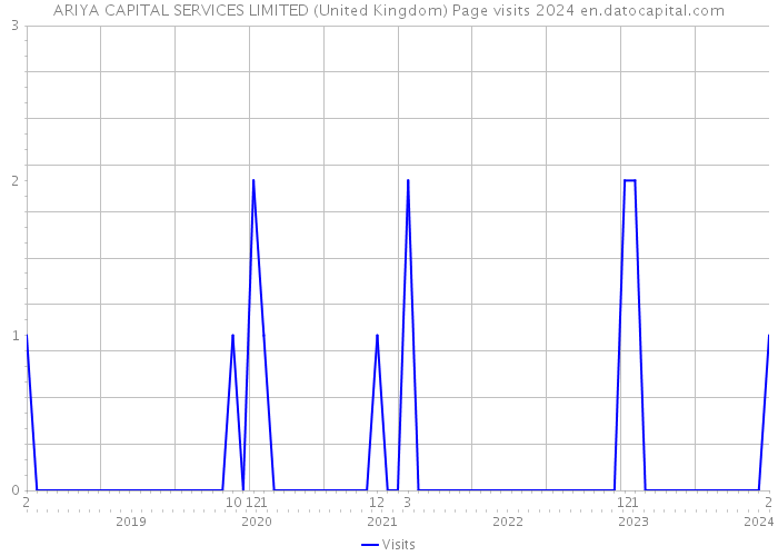 ARIYA CAPITAL SERVICES LIMITED (United Kingdom) Page visits 2024 