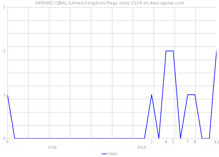 ARSHAD IQBAL (United Kingdom) Page visits 2024 