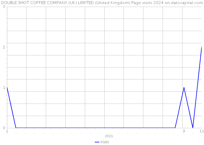 DOUBLE SHOT COFFEE COMPANY (UK) LIMITED (United Kingdom) Page visits 2024 
