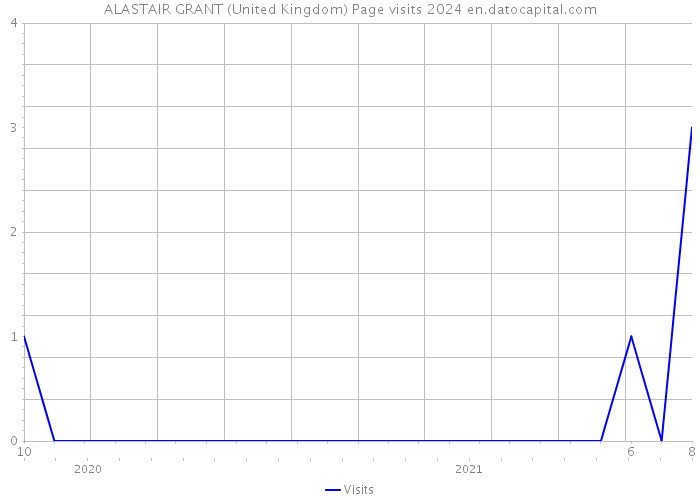 ALASTAIR GRANT (United Kingdom) Page visits 2024 