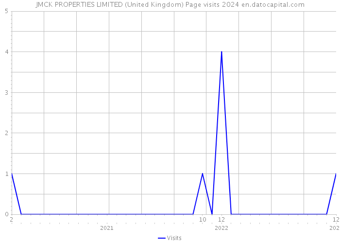 JMCK PROPERTIES LIMITED (United Kingdom) Page visits 2024 