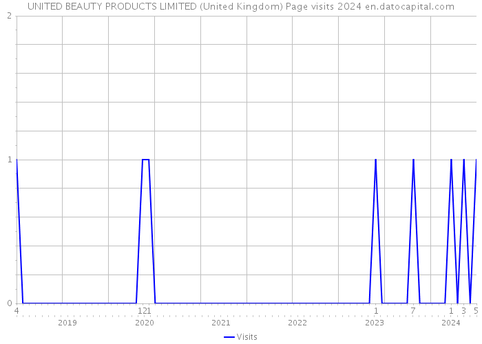 UNITED BEAUTY PRODUCTS LIMITED (United Kingdom) Page visits 2024 