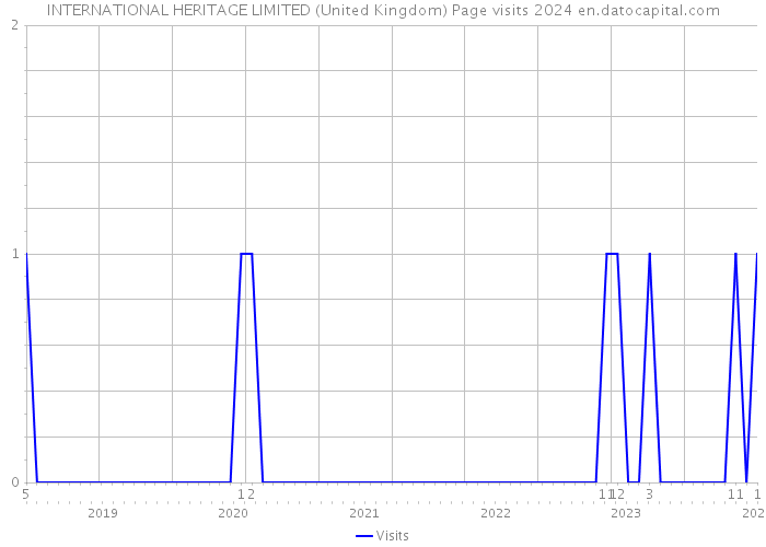 INTERNATIONAL HERITAGE LIMITED (United Kingdom) Page visits 2024 