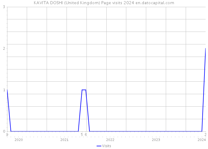 KAVITA DOSHI (United Kingdom) Page visits 2024 