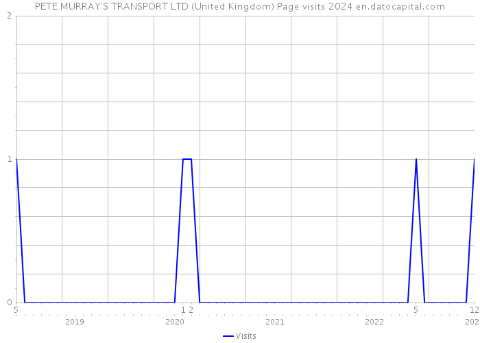 PETE MURRAY'S TRANSPORT LTD (United Kingdom) Page visits 2024 