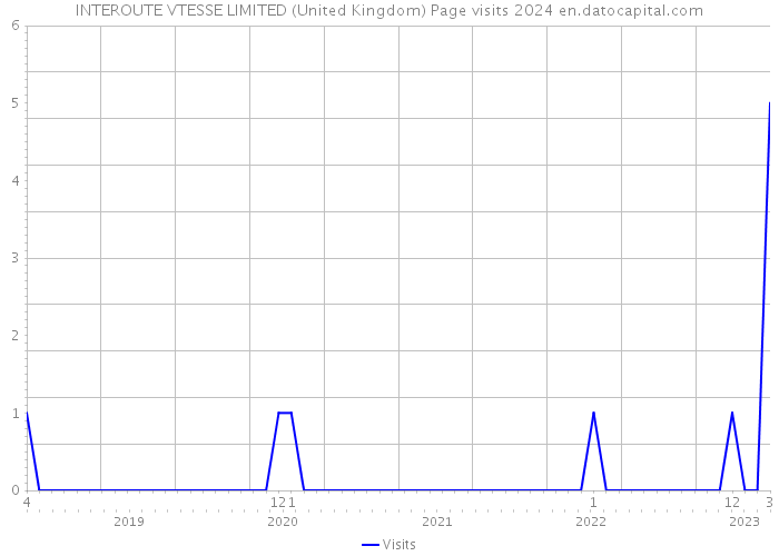INTEROUTE VTESSE LIMITED (United Kingdom) Page visits 2024 