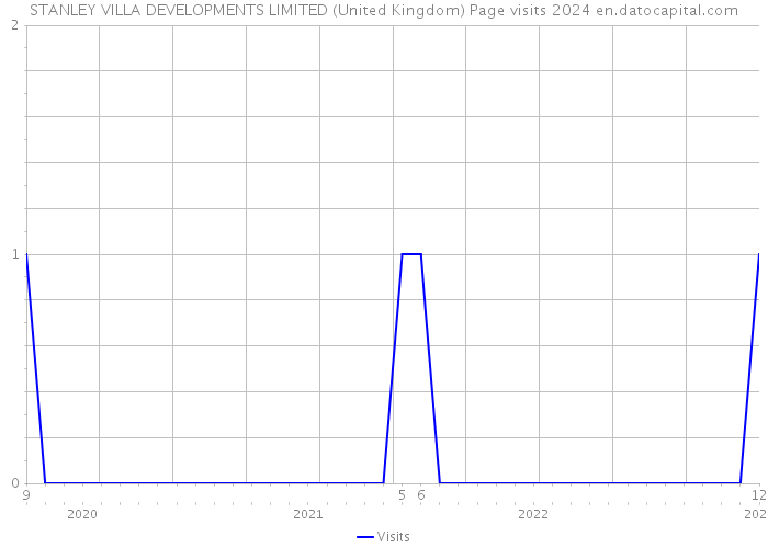 STANLEY VILLA DEVELOPMENTS LIMITED (United Kingdom) Page visits 2024 