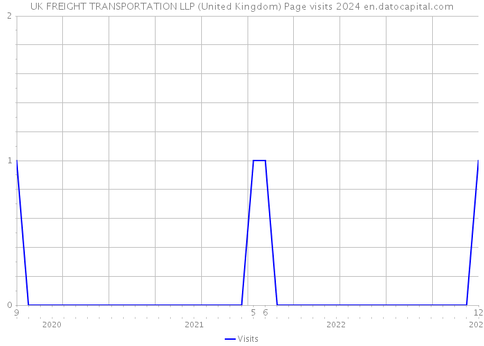 UK FREIGHT TRANSPORTATION LLP (United Kingdom) Page visits 2024 