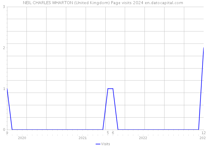 NEIL CHARLES WHARTON (United Kingdom) Page visits 2024 