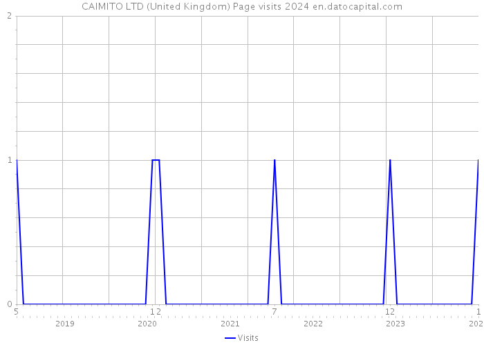 CAIMITO LTD (United Kingdom) Page visits 2024 