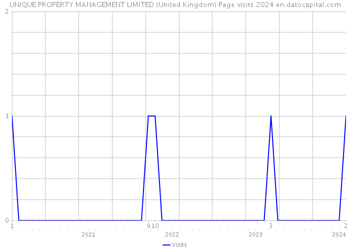 UNIQUE PROPERTY MANAGEMENT LIMITED (United Kingdom) Page visits 2024 