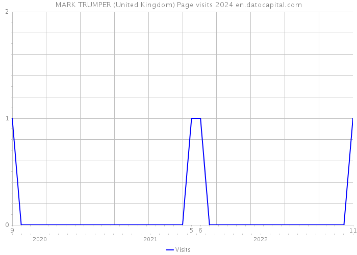 MARK TRUMPER (United Kingdom) Page visits 2024 